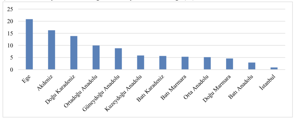 Türkiye'de bölgelere göre kovan dağılımı.