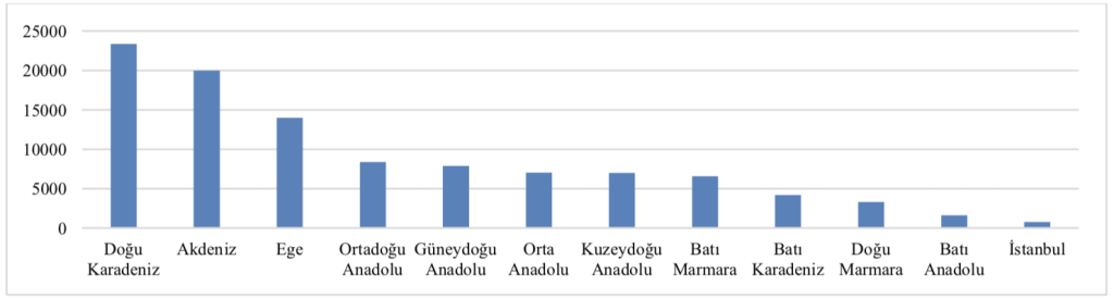 Türkiye'de bölgelere göre bal üretimi